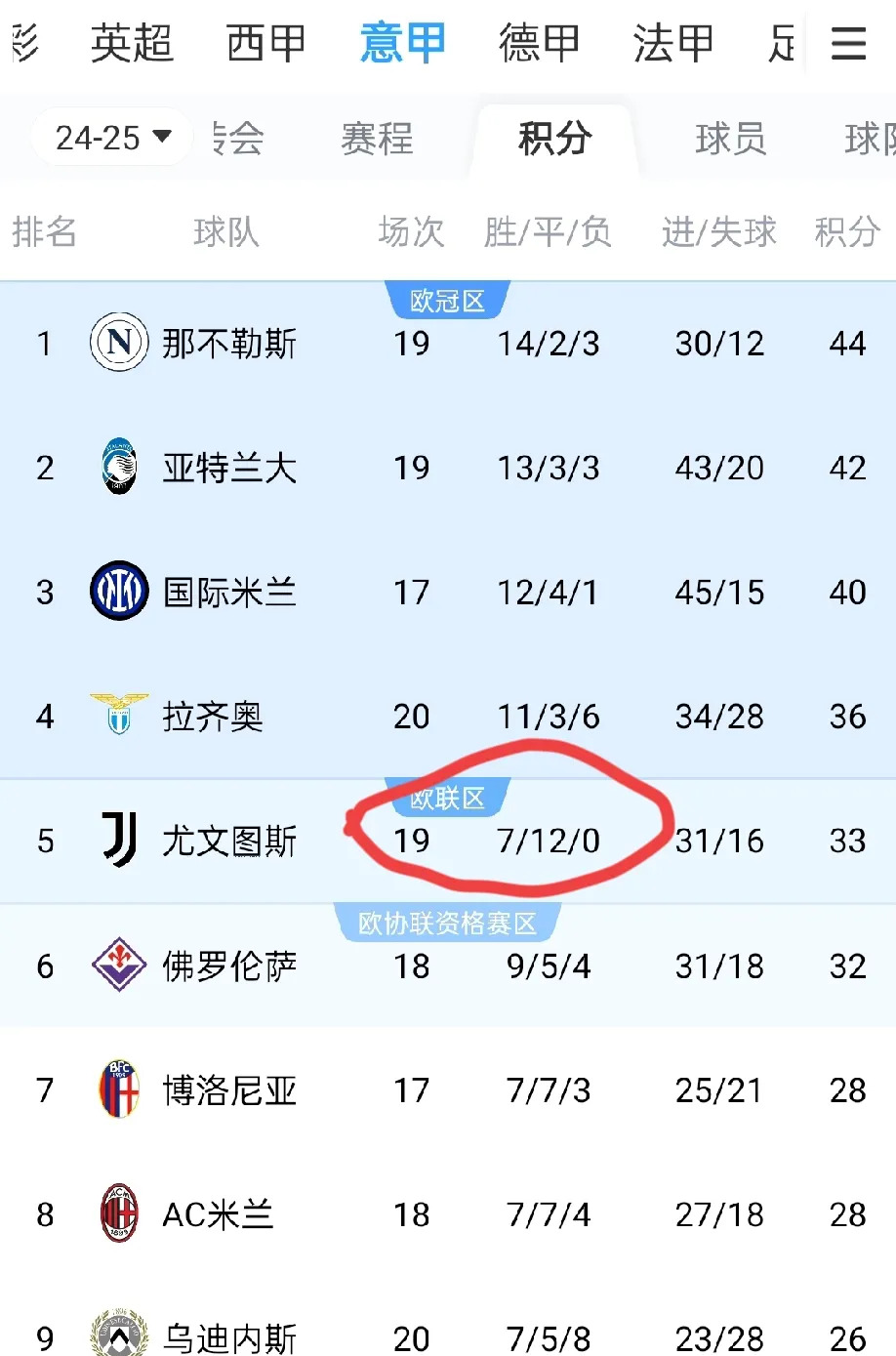 尤文图斯战平对手，积分榜领先优势减少的简单介绍