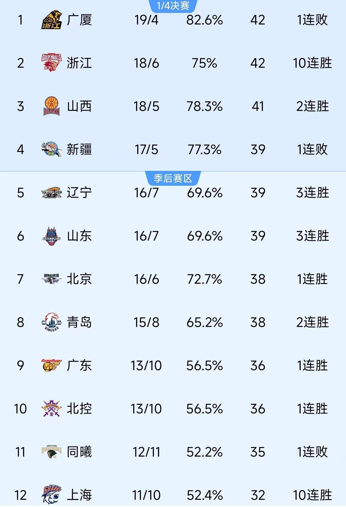 关于本季篮球职业联赛的积分榜随时发生变化，悬念迭起的信息