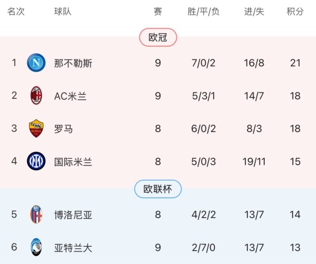 包含那不勒斯客场大胜,继续领跑的词条 包含那不勒斯客场大胜,继续领跑的词条